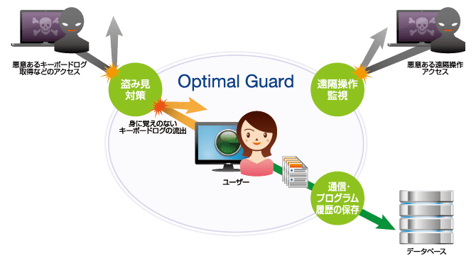 Optimal Guard 概要図
