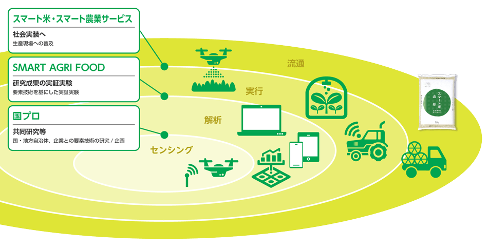 OPTiMのスマート農業のイメージ図