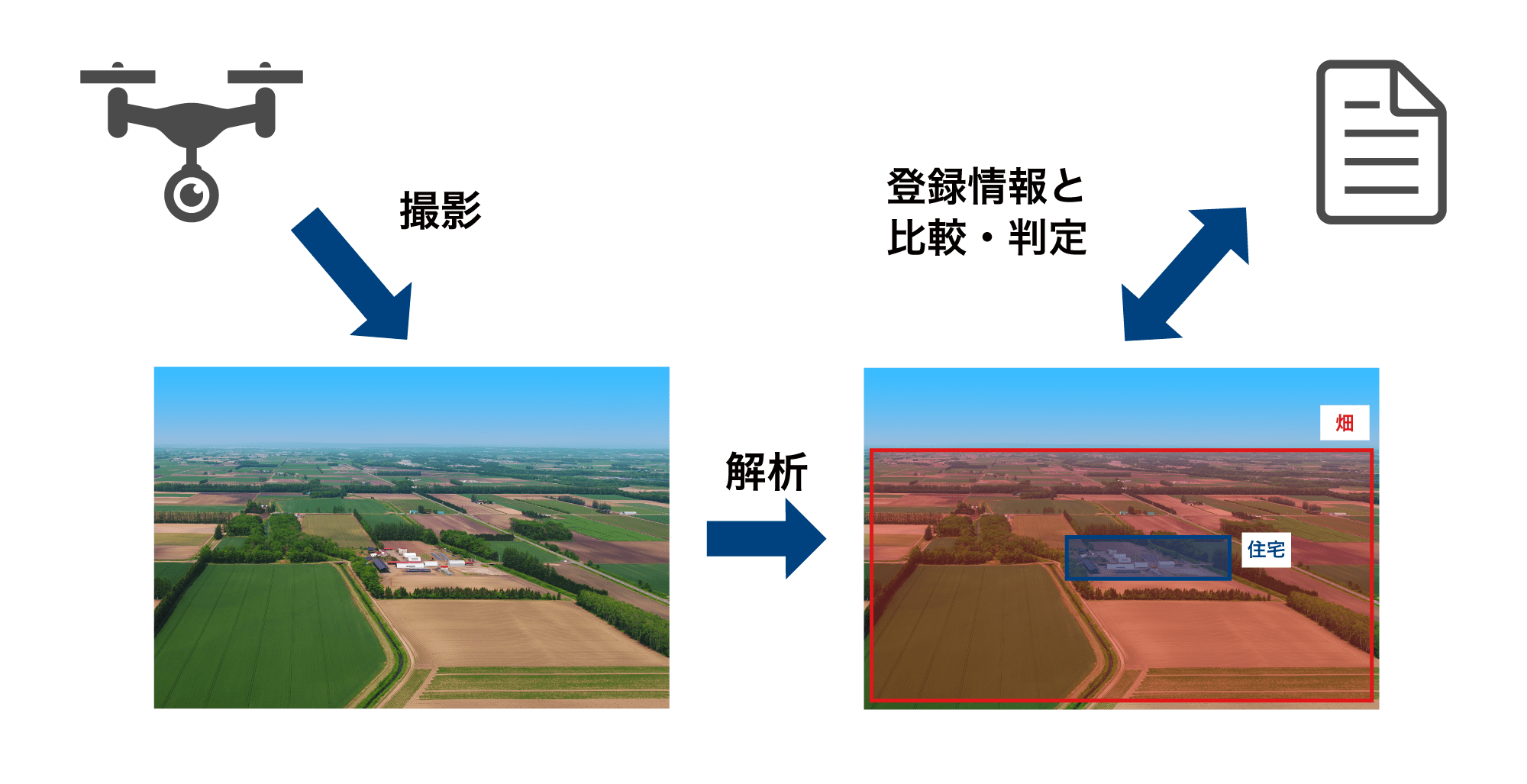 土地用途判定システムの活用イメージ