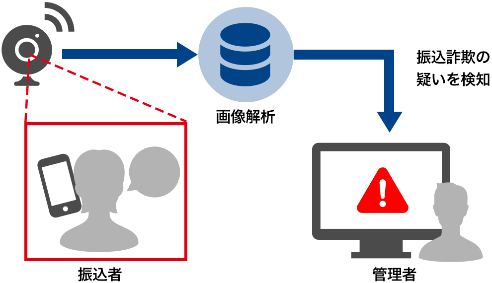 振り込め詐欺を防止する「ATMコーナー監視システム」特許のイメージ図