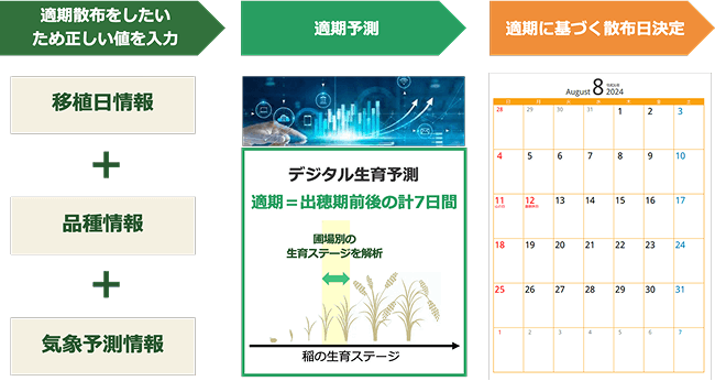 生産者別の金額集計をDXのイメージ画像