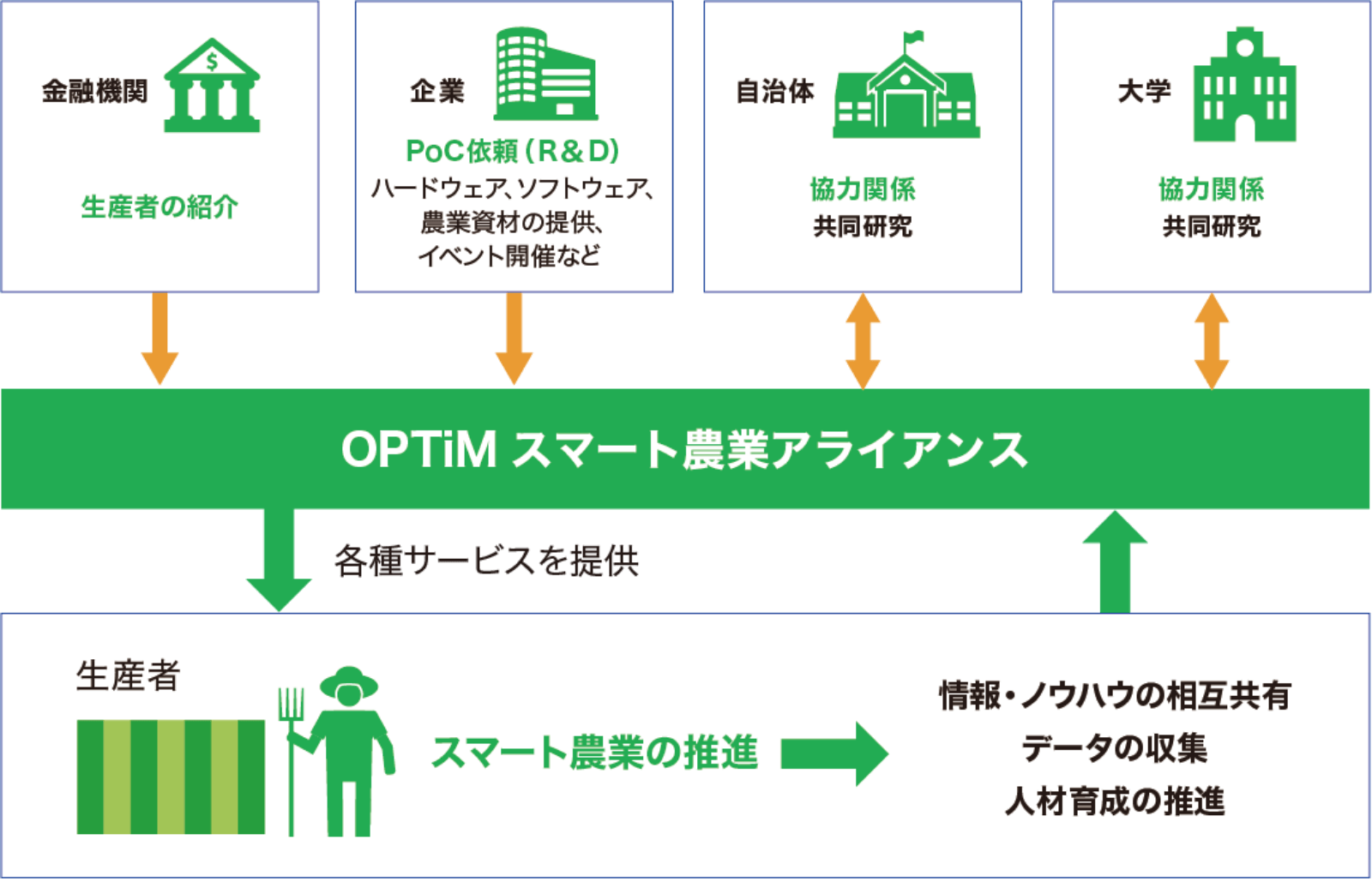 OPTiM スマート農業アライアンスのビジネスモデル