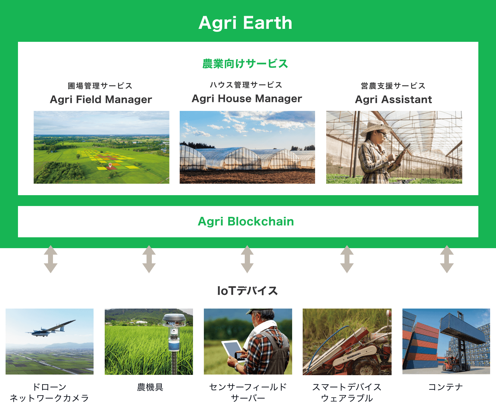 AGRI EARTHプラットフォームの図