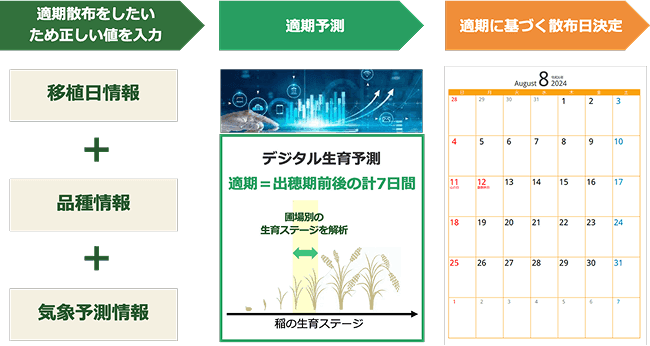生産者別の金額集計をAXのイメージ画像