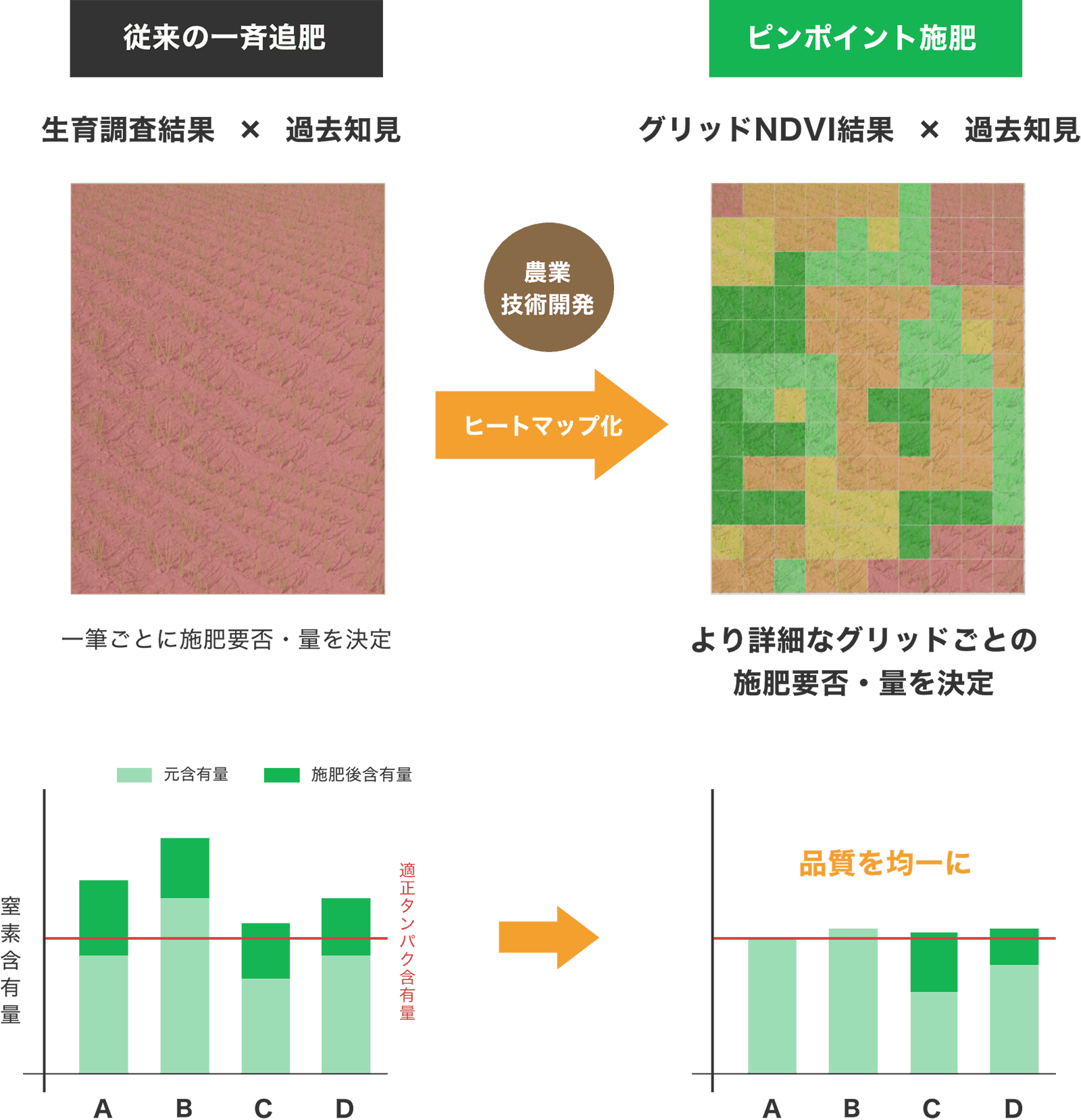 ピンポイント散布テクノロジーを応用した追肥