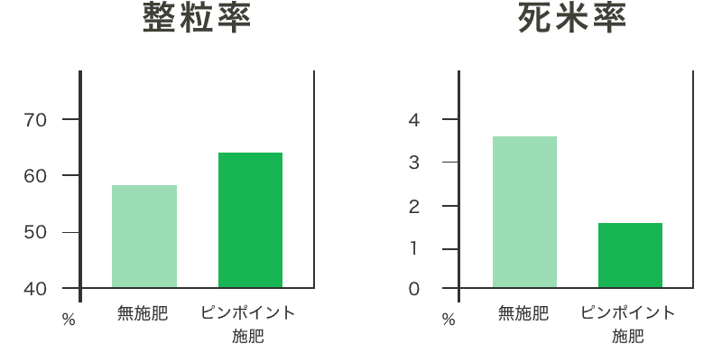 整粒率 死米率