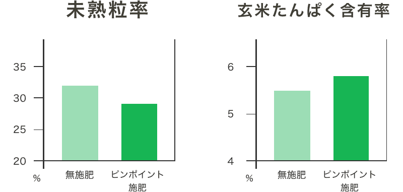 未熟粒率 玄米たんぱく含有率