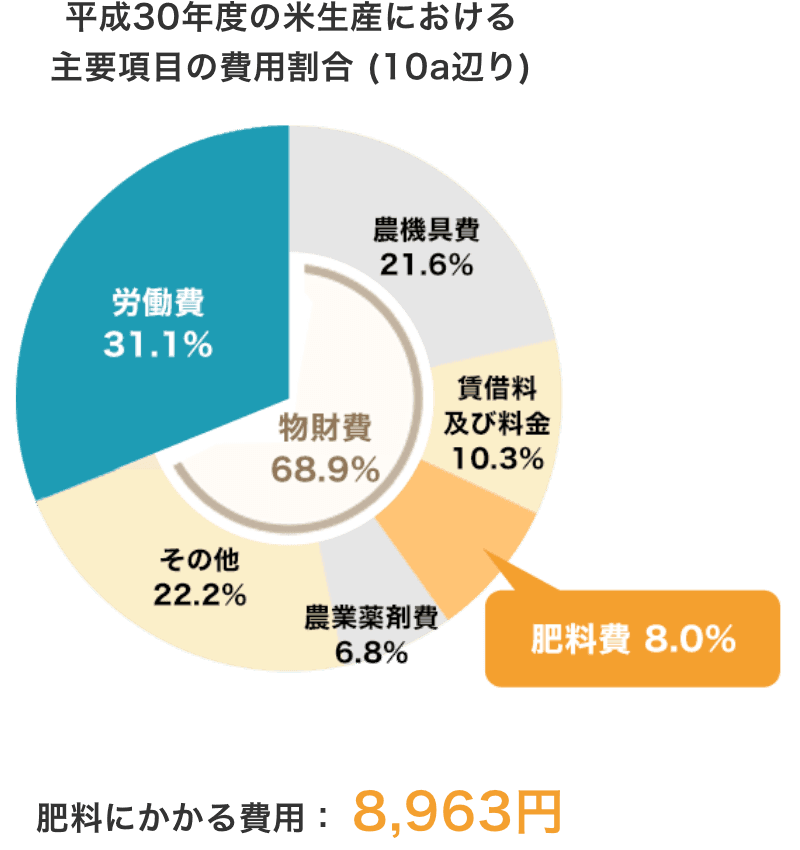 平成30年度の米生産における主要項目の費用割合 (10a辺り)