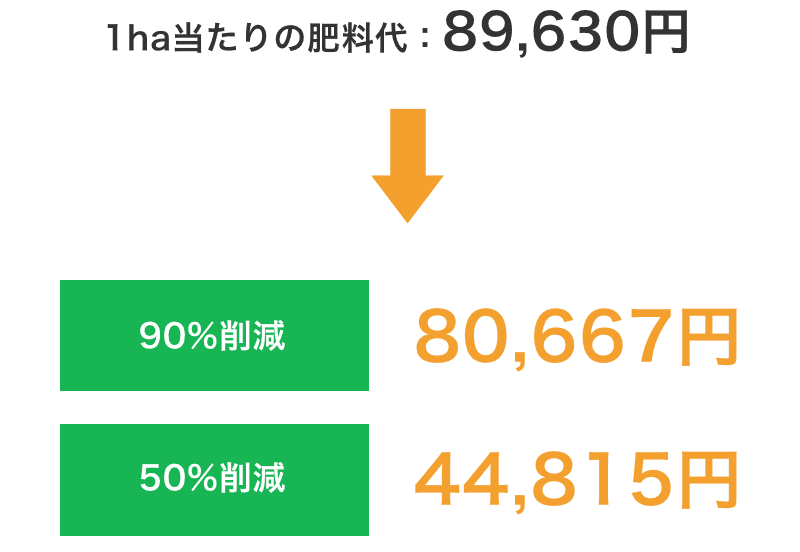 1ha当たりの肥料代