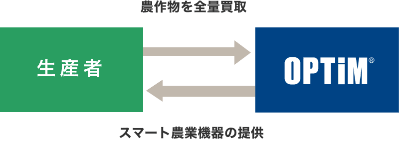 お米は生産者価格で全量買取