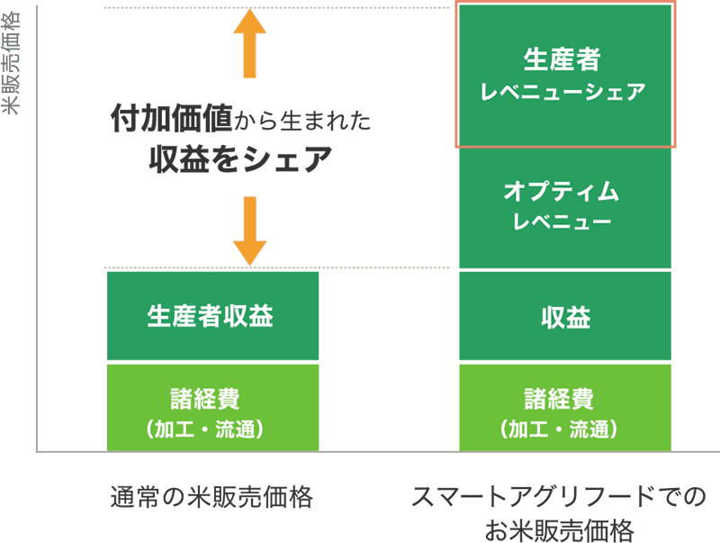レベニューシェア