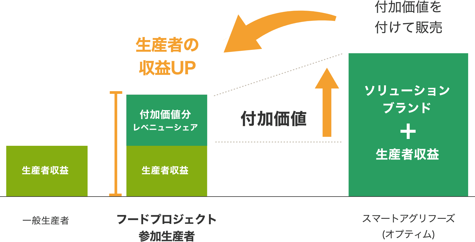 付加価値をつけて稼げる農業を目指す
