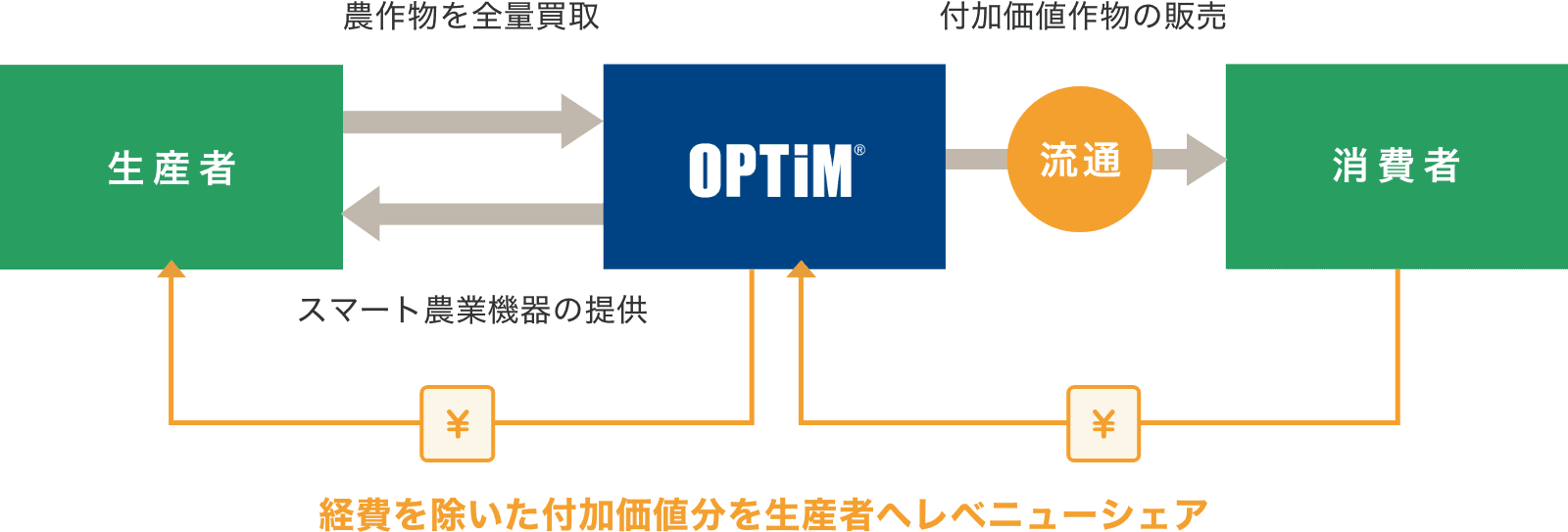 経費分を除いた付加価値分を生産者へキックバック