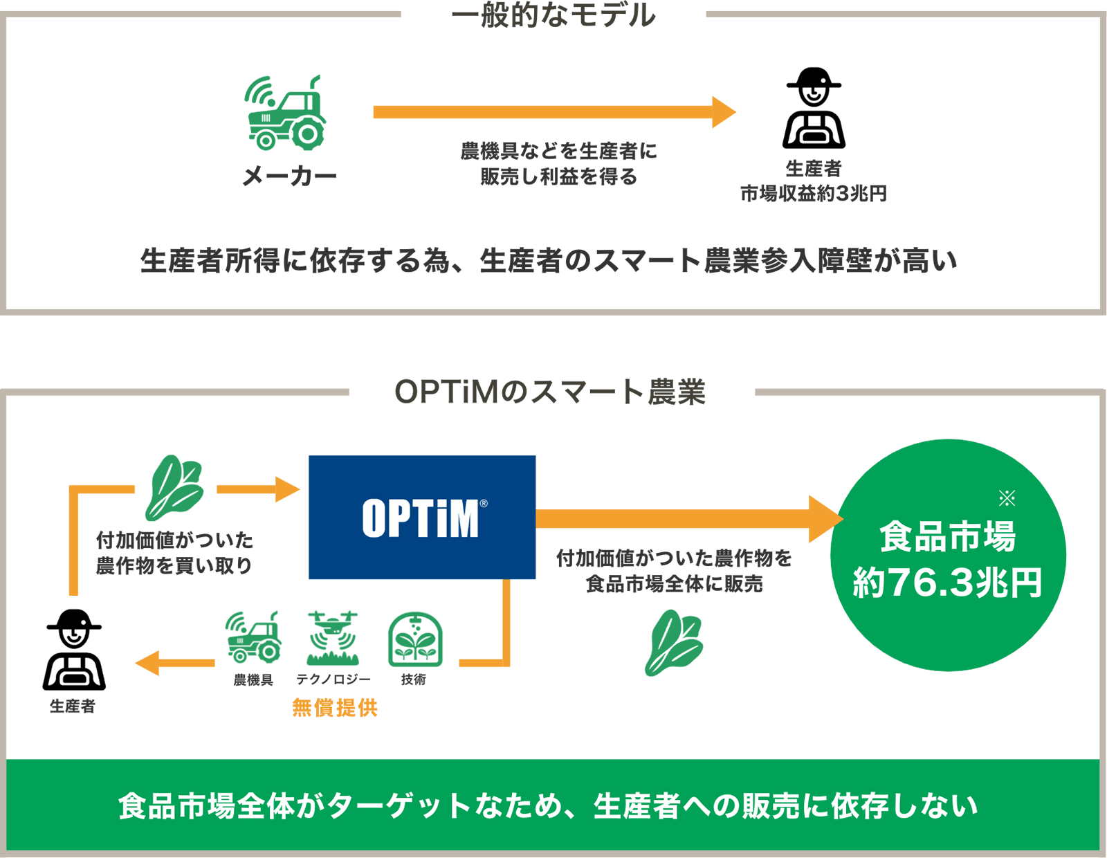 一般的なメーカーとオプティムのターゲットの違い