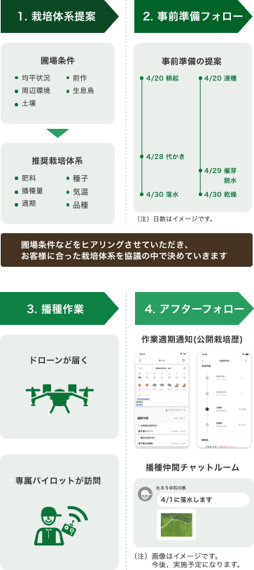ドローン播種AXサービス（ドローン打込条播サービス）の流れの図