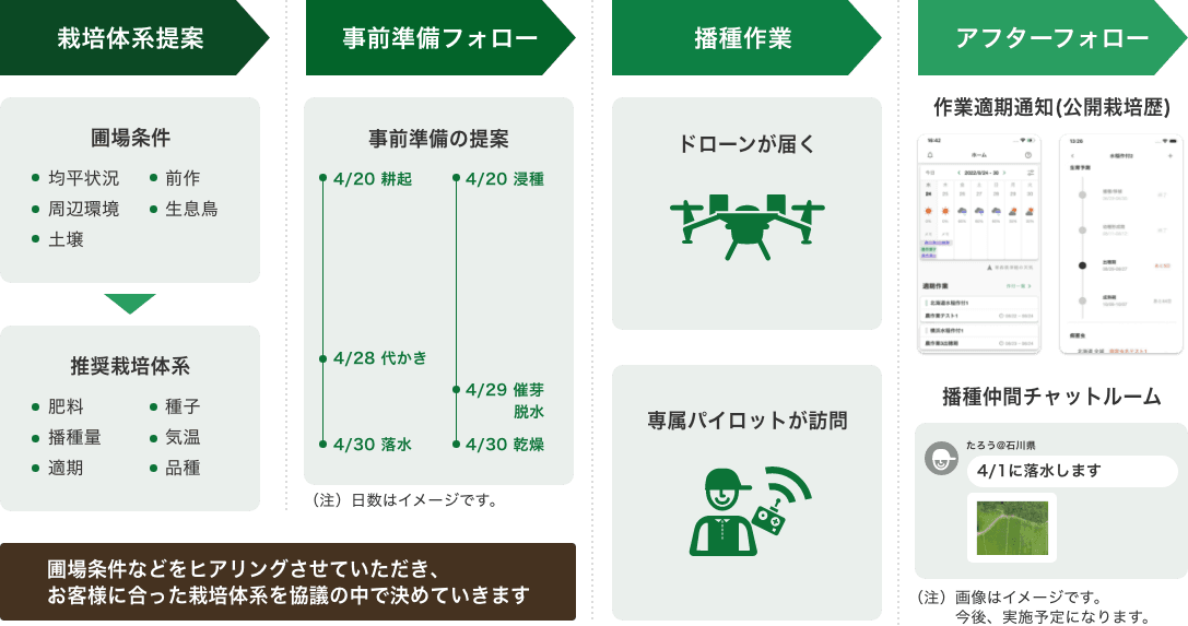 ドローン播種AXサービス（ドローン打込条播サービス）の流れの図