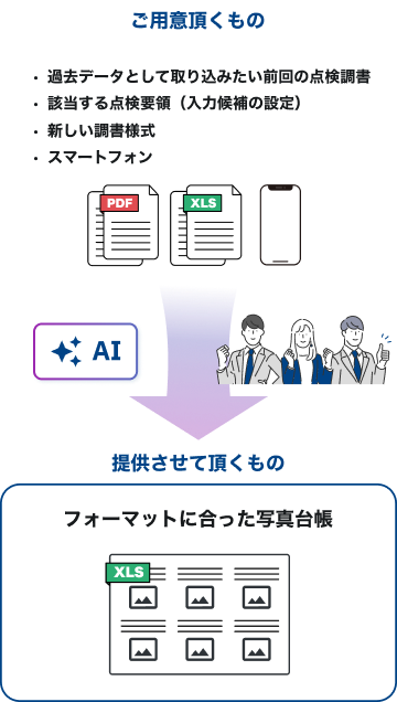 AIによる点検データ変換サービスの流れ図