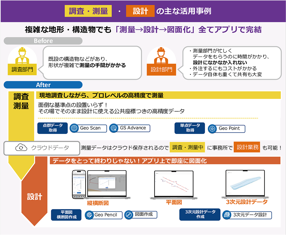 3次元点群データによる地形の測量・設計イメージ
