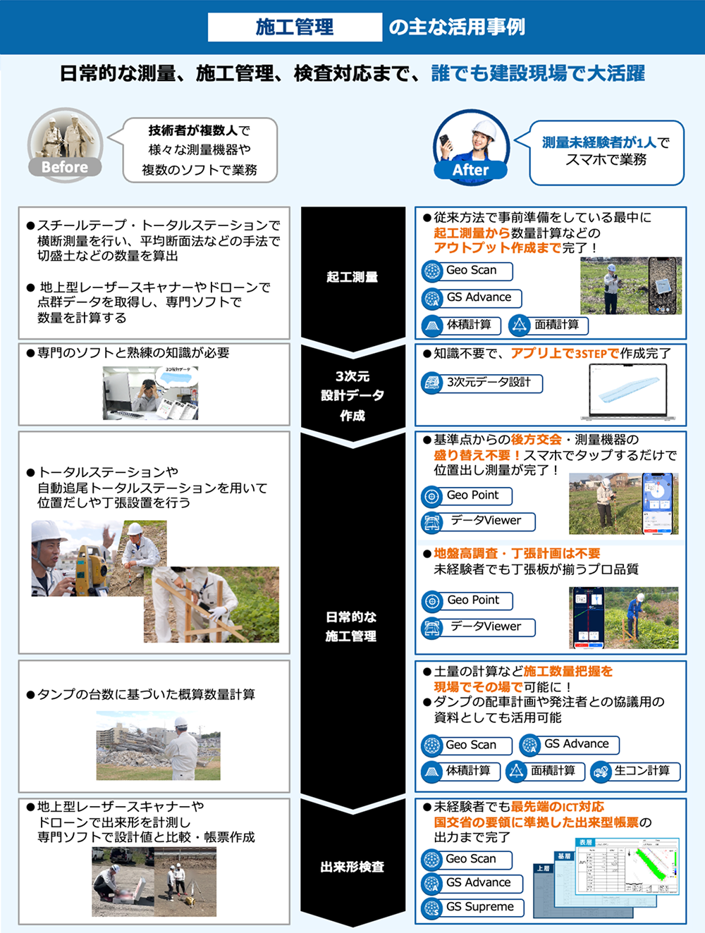 3次元点群データによる地形の測量・設計イメージ