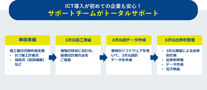 事前準備（施工前の書類作成支援、ICT施工計画書、見積書など）、3次元起工測量（現場の状況に合わせ、最適な計測方法をご提案）、3次元設計データ作成（専用のソフトウェアを用いて、3次元設計データを作成）、3次元出来形管理（3次元測量による出来形計測、出来形評価、データ作成、電子納品）の4つのステップを説明した図