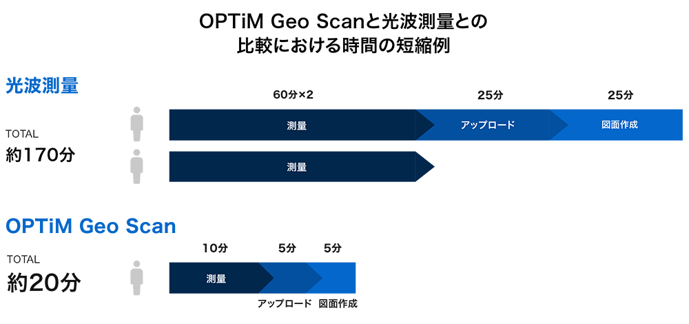 OPTiM Geo Scanと光波測量との比較における時間の短縮例