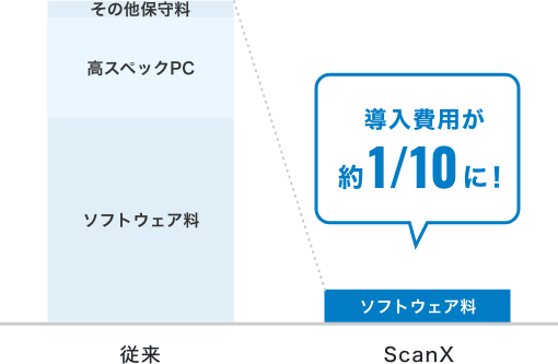 従来の測量システムとScanXの導入費用比較グラフ。ScanXは約1/10のコストを示す