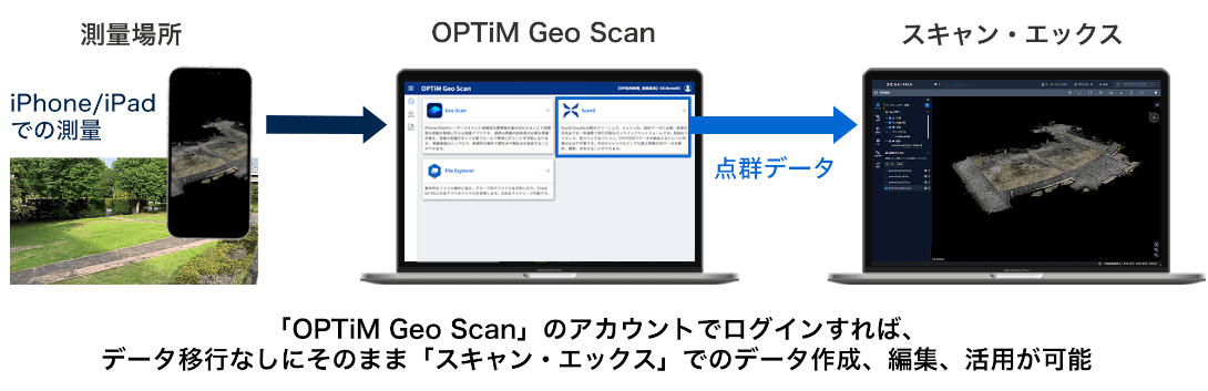 iPhoneで測量したデータがOPTiM Geo Scanを経由してスキャン・エックスで編集可能なワークフロー図