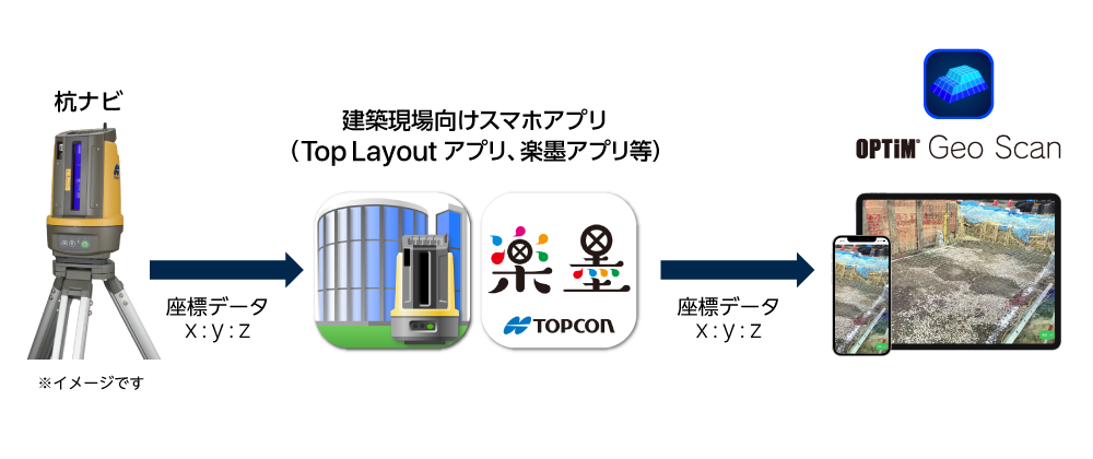 3Dレーザースキャナーからスマートフォンまでのデータ処理の流れを示す図解