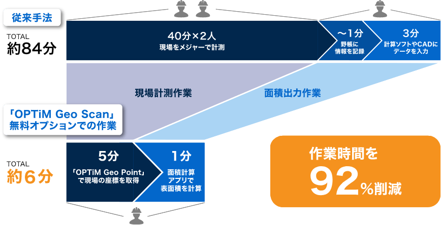 従来手法でTOTAL約84分かかっていた作業を「OPTiM Geo Scan」無料オプションでの作業ではTOTAL約6分と作業時間を92%削減