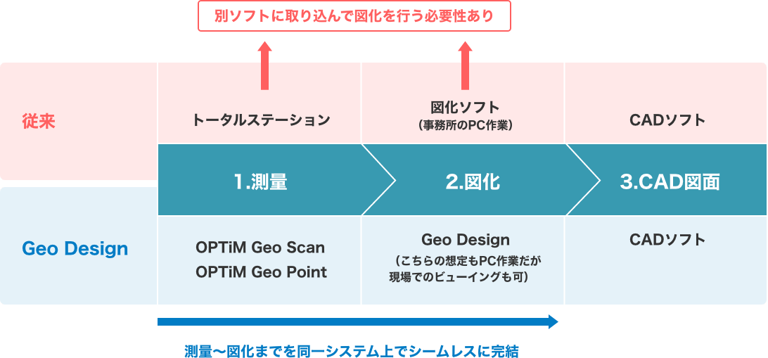 測量から図化までをシームレスに完結！OPTiM Geo Designを使うメリット