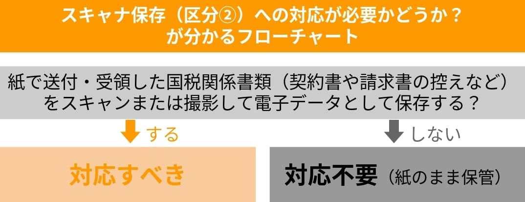 スキャナ保存(区分2)への対応が必要か分かるフローチャート。電子データにスキャン・撮影して保存するかの有無で判断。