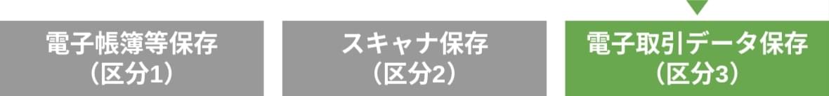 区分3「電子取引データ保存」がハイライトされているイラスト