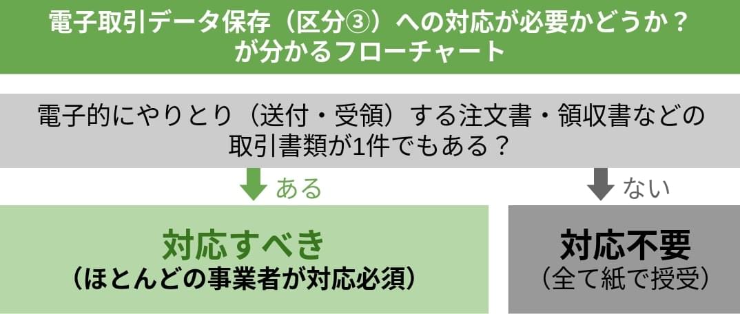 電子取引データ保存(区分3)への対応が必要か分かるフローチャート。電子的にやり取りする取引情報の有無で判断。