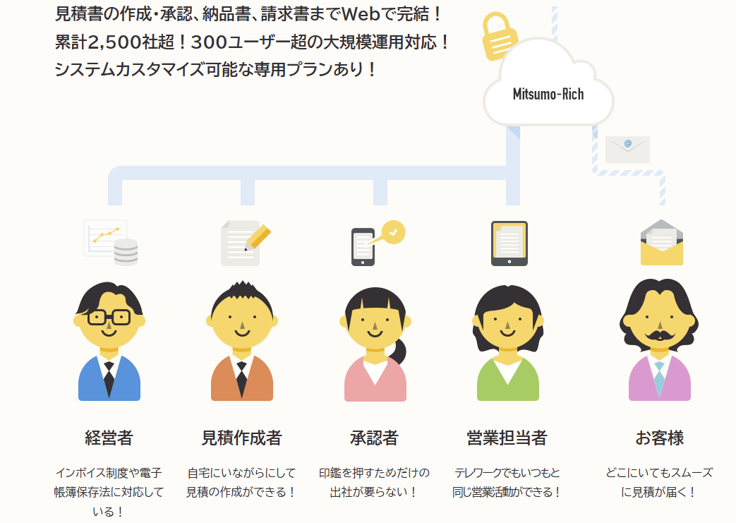 営業・現場・事務などに見積もり共有できるイメージ図