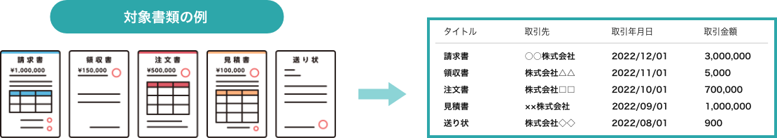 請求書・領収書・注文書・見積書・送り状・その他のイメージ図