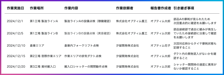 作業実施日、作業場所、作業内容、作業依頼者、報告書作成者、引き継ぎ事項などが書かれた作業完了報告書一覧をあらわしたイラスト