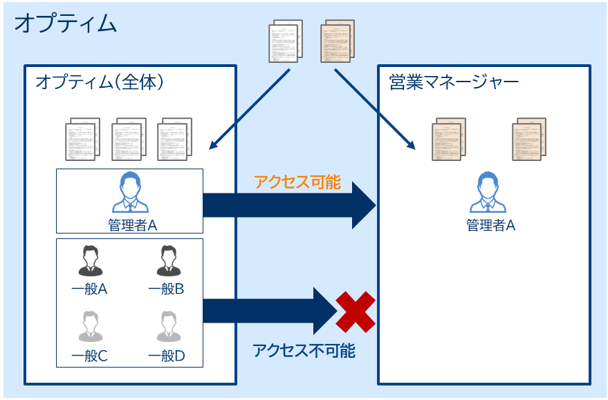 グループに所属するユーザーのみ文書を閲覧できるアクセス制限の概念図