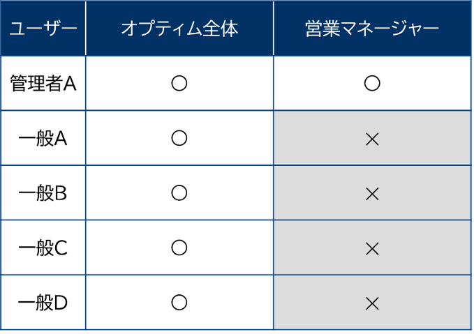 管理者Aは2グループの文書にアクセス可、一般ユーザーは『オプティム(全体)』のみ グループ別アクセスの例図
