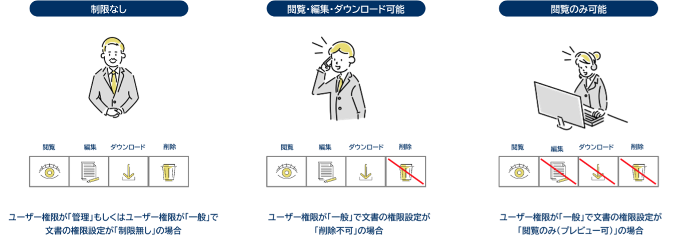 権限管理の概要画面(一般ユーザーの閲覧・編集・ダウンロード・削除を制限)