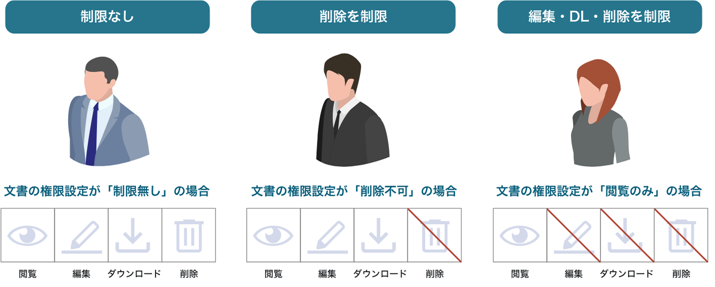 グループ・ユーザー設定で文書ごとに閲覧範囲を設定できる画面イメージ