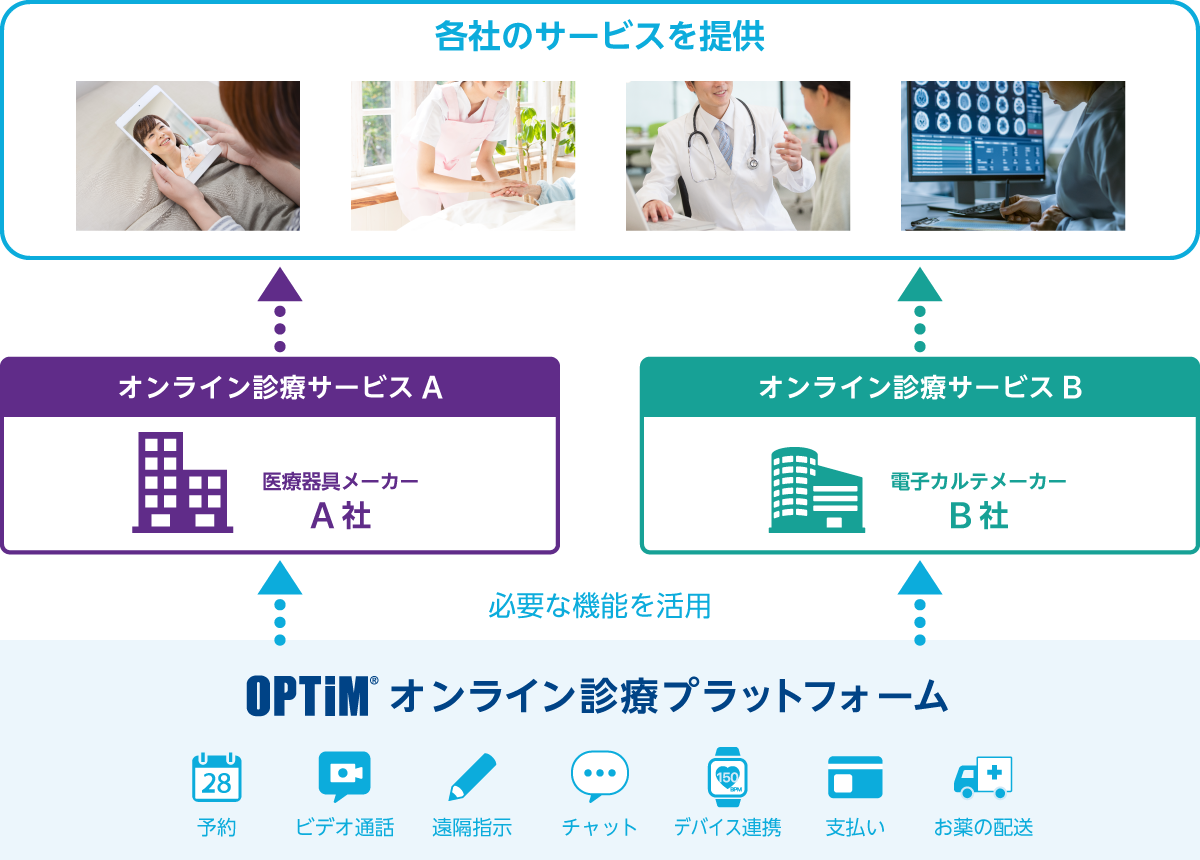 オンライン診療サービスの流れ