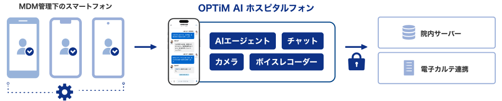 MDM管理下の複数のスマートフォンから、AIエージェント・チャット・カメラ・ボイスレコーダー機能を持つOPTiM AI ホスピタルフォンを経由し、暗号化された通信で院内サーバーおよび電子カルテ連携へデータが送られる仕組みを示す図