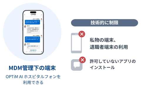 MDM管理下の端末ではOPTiM AI ホスピタルフォンを利用できる一方、私物端末・退職者端末の利用や許可していないアプリのインストールは技術的に制限されることを示す図