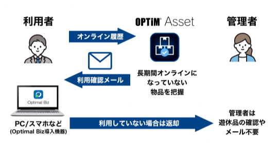 利用状況確認の相関図イラスト