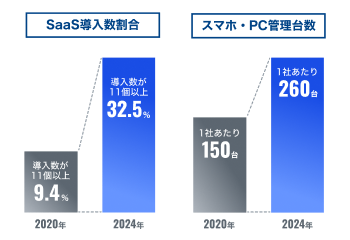 2020年と2024年のスマホ・PC管理台数と、SaaS導入率の比較グラフ。