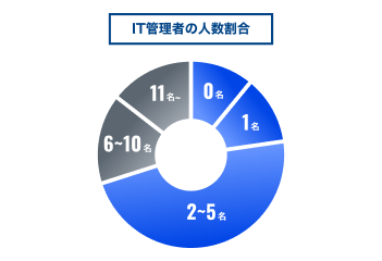 IT管理者の人数割合を示すドーナツグラフ。2〜5名が最多で、次いで6〜10名、11名以上、1名、0名の順。