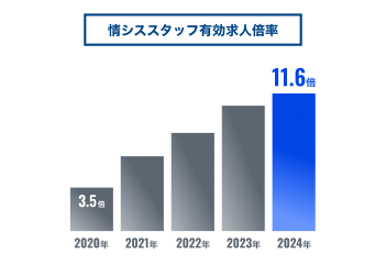 情シススタッフ有効求人倍率のグラフ。2020年の3.5倍から年々上昇し、2024年には11.6倍に達している。