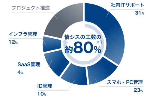 情報システム管理者の業務割合を示す円グラフ。