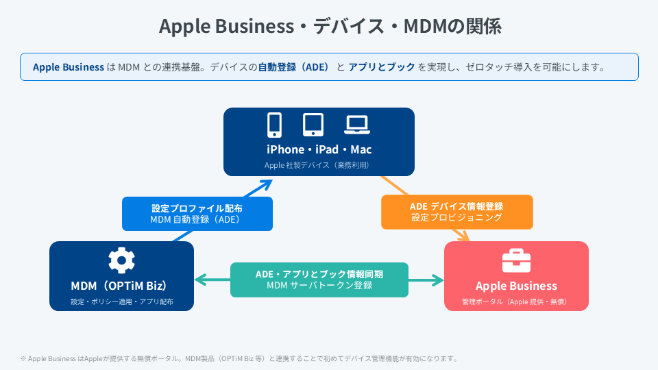 Apple Business・デバイス・MDMの関係図。iPhone/iPad/MacとMDM（OPTiM Biz）とApple Businessが、ADE・アプリとブック情報同期・設定プロファイル配布でつながる構成図
