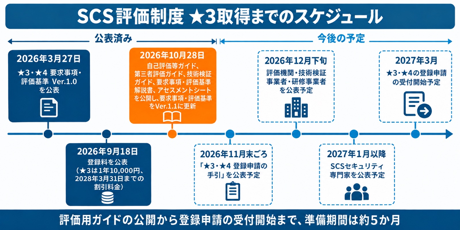 SCS評価制度 ★3取得までのスケジュール